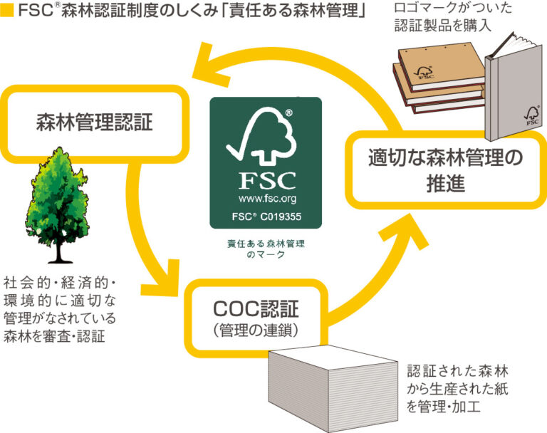 環境配慮型用紙を一気にご紹介！ | 紙から始めるSDGs